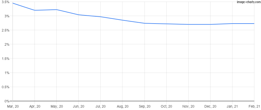 Average mortgage rate for the last 12 months in Kissimmee, Florida