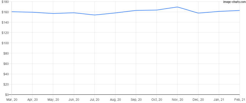 Average price per square foot for the last 12 months in Hunter's Creek, Florida