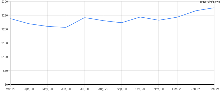 Average price per square foot for the last 12 months in Winter Park, Florida