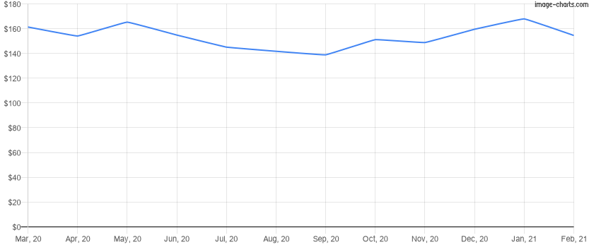 Average price per square foot for the last 12 months in Reunion, Florida