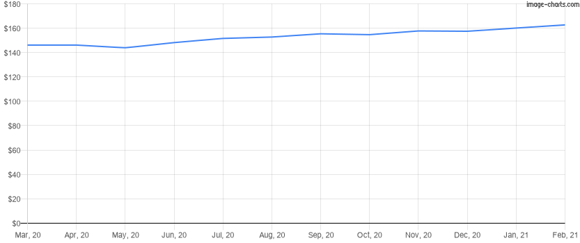 Average price per square foot for the last 12 months in Orlando, Florida