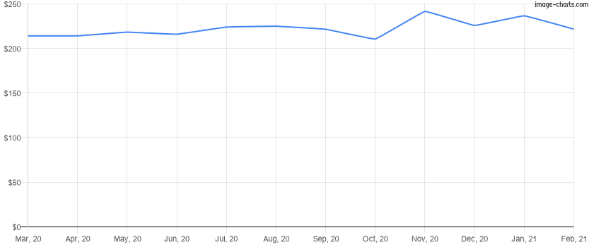 Average price per square foot for the last 12 months in Celebration, Florida