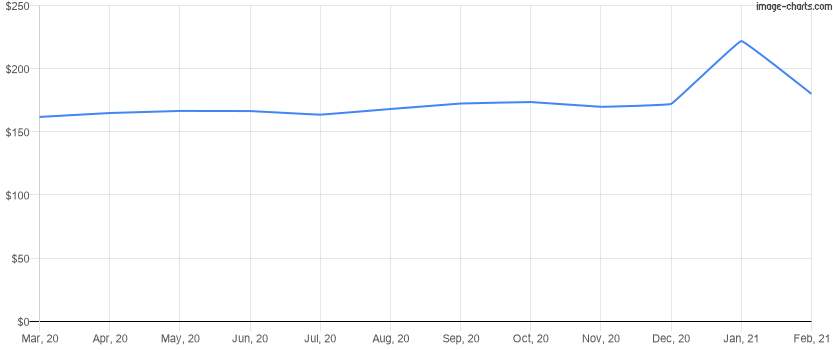 Average price per square foot for the last 12 months in Winter Garden, Florida