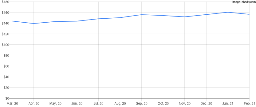 Average price per square foot for the last 12 months in Clermont, Florida
