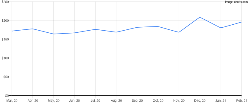 Average price per square foot for the last 12 months in Lake Nona, Florida