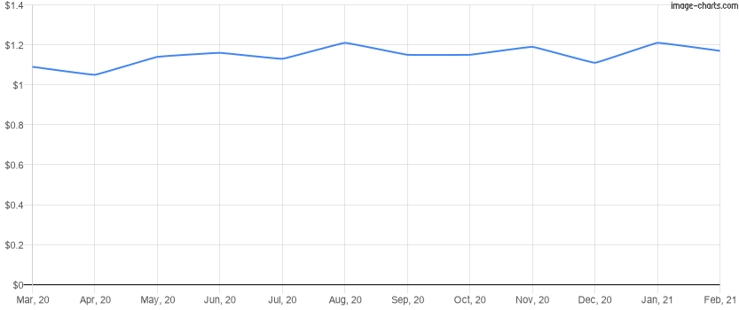 Average rent price per square foot for the last 12 months in Hunter's Creek, Florida