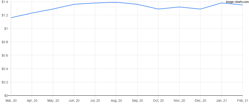 Average rent price per square foot for the last 12 months in Winter Park, Florida