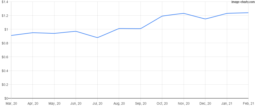 Average rent price per square foot for the last 12 months in Reunion, Florida