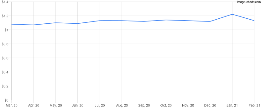 Average rent price per square foot for the last 12 months in Orlando, Florida