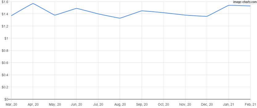 Average rent price per square foot for the last 12 months in Celebration, Florida