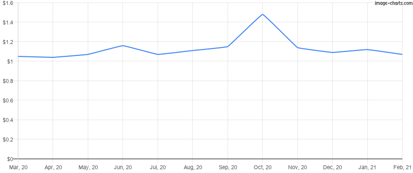 Average rent price per square foot for the last 12 months in Windermere, Florida