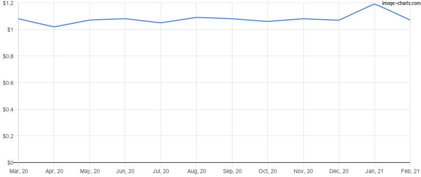 Average rent price per square foot for the last 12 months in Winter Garden, Florida