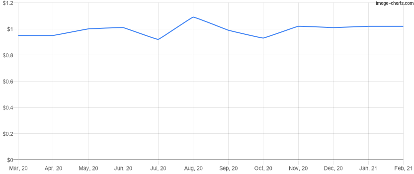 Average rent price per square foot for the last 12 months in Clermont, Florida