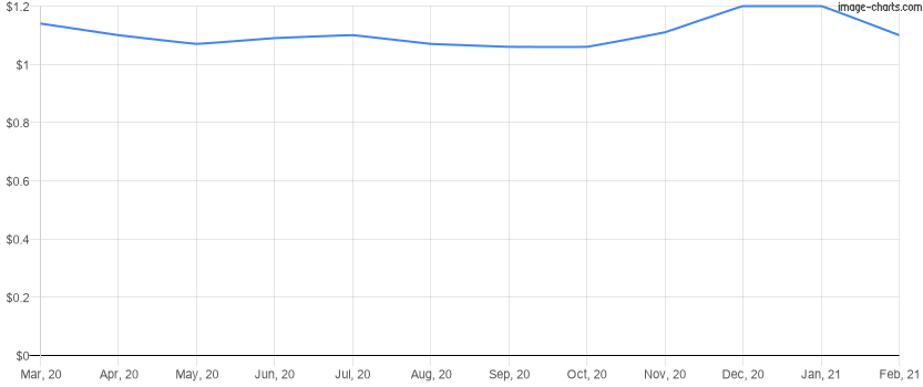Average rent price per square foot for the last 12 months in Lake Nona, Florida