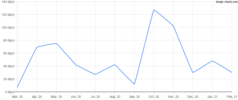 Average time to rent a property for the last 12 months in Champions Gate, Florida