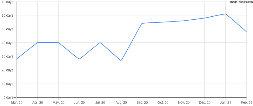Average time to rent a property for the last 12 months in Dr. Phillips, Florida