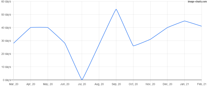 Average time to rent a property for the last 12 months in Hunter's Creek, Florida