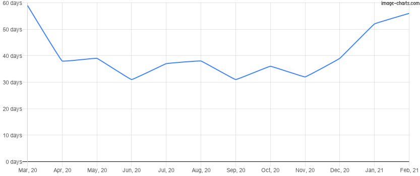 Average time to rent a property for the last 12 months in Winter Park, Florida