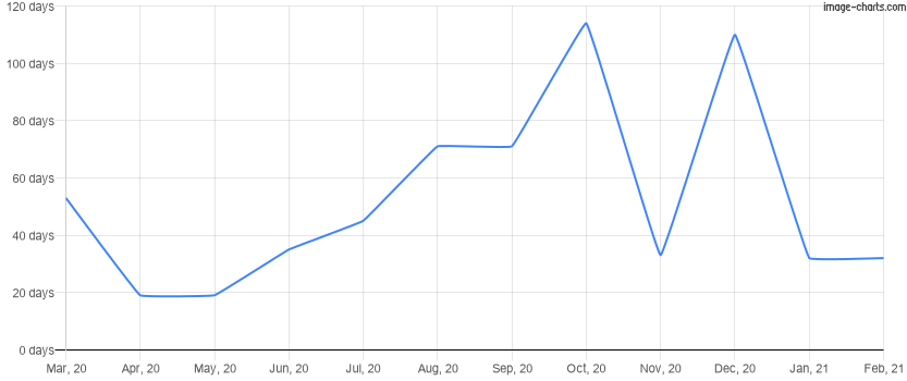 Average time to rent a property for the last 12 months in Reunion, Florida