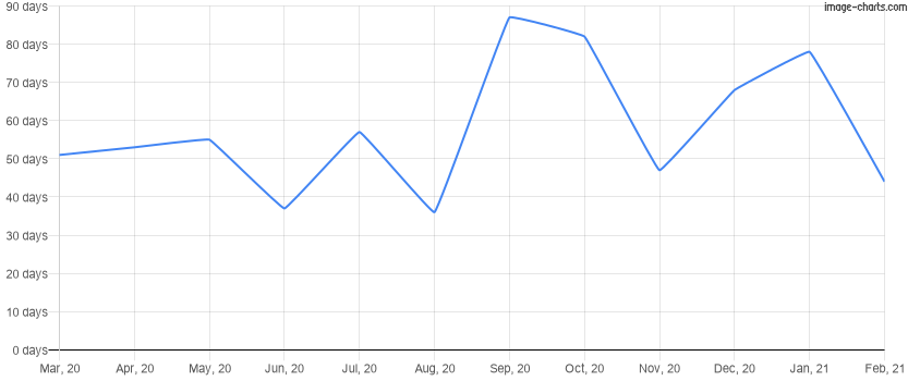 Average time to rent a property for the last 12 months in Celebration, Florida
