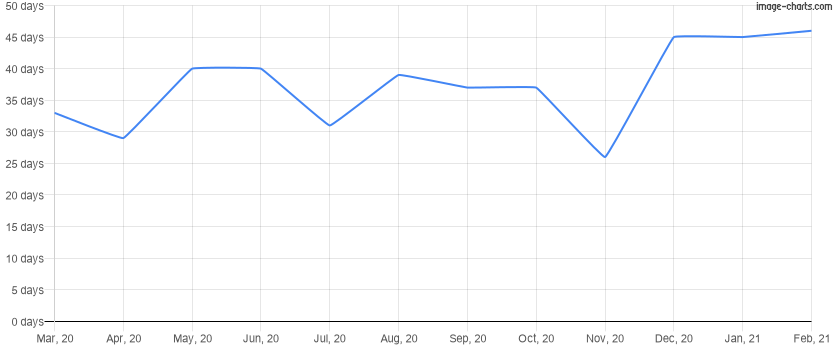 Average time to rent a property for the last 12 months in Windermere, Florida