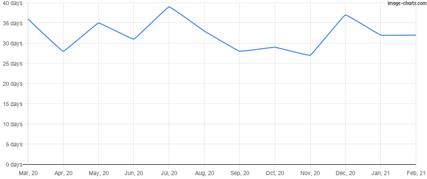 Average time to rent a property for the last 12 months in Winter Garden, Florida