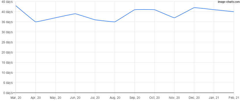 Average time to rent a property for the last 12 months in Kissimmee, Florida