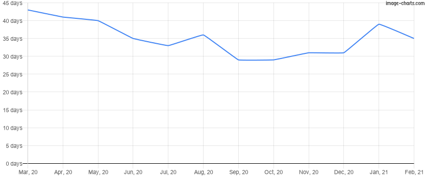 Average time to rent a property for the last 12 months in Davenport, Florida