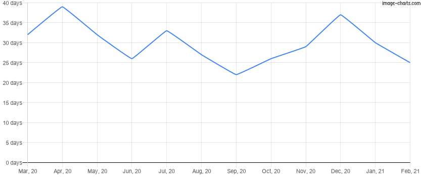 Average time to rent a property for the last 12 months in Clermont, Florida