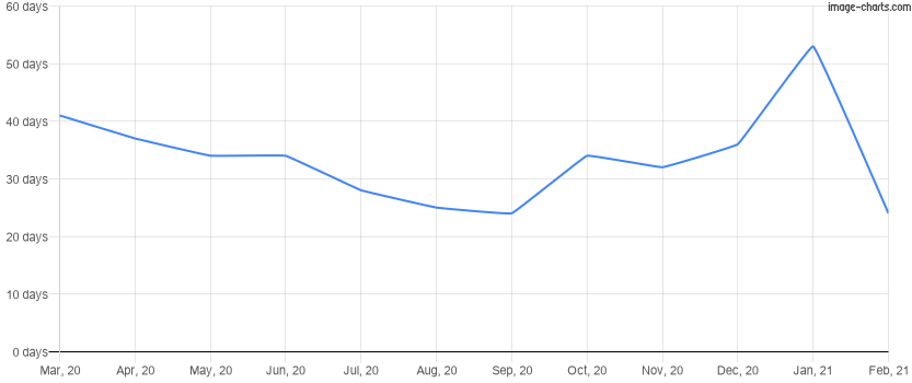 Average time to rent a property for the last 12 months in Lake Nona, Florida