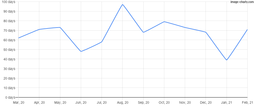 Average time to sell a home for the last 12 months in Champions Gate, Florida