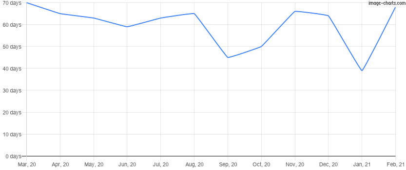 Average time to sell a home for the last 12 months in Dr. Phillips, Florida