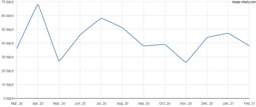 Average time to sell a home for the last 12 months in Hunter's Creek, Florida