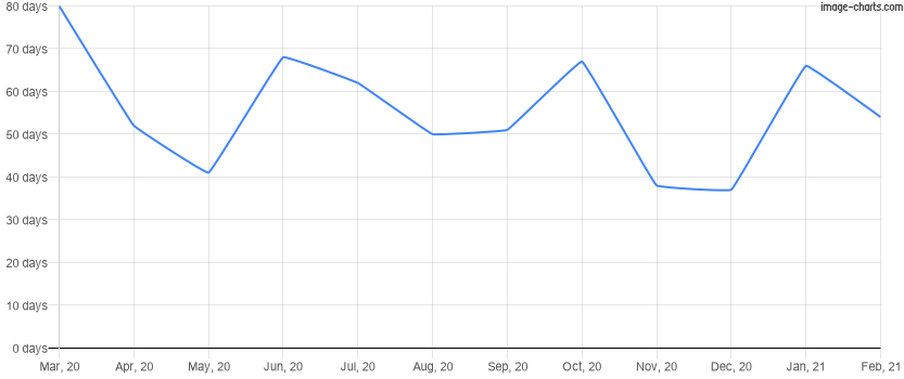 Average time to sell a home for the last 12 months in Winter Park, Florida