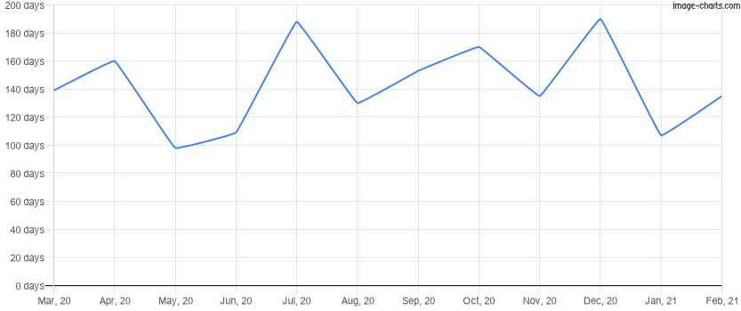 Average time to sell a home for the last 12 months in Reunion, Florida