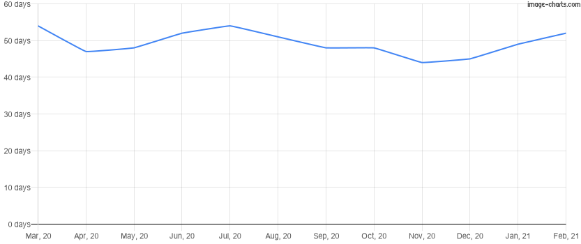Average time to sell a home for the last 12 months in Orlando, Florida
