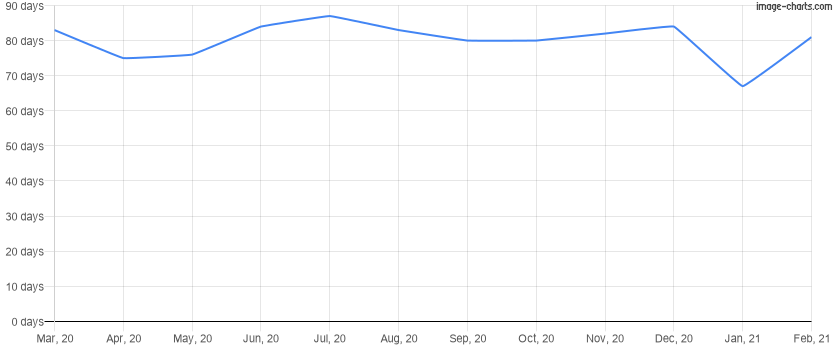 Average time to sell a home for the last 12 months in Celebration, Florida
