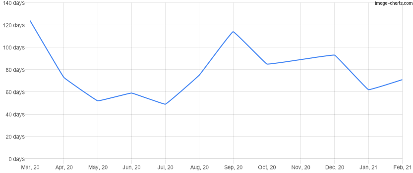 Average time to sell a home for the last 12 months in Windermere, Florida