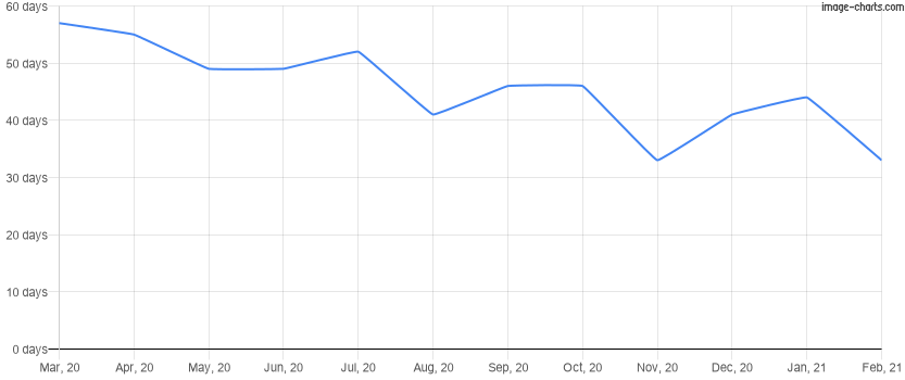Average time to sell a home for the last 12 months in Winter Garden, Florida