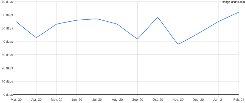 Average time to sell a home for the last 12 months in Kissimmee, Florida