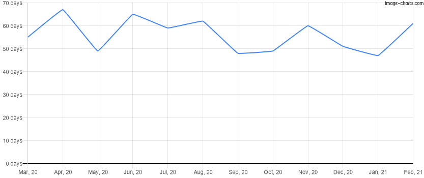 Average time to sell a home for the last 12 months in Davenport, Florida
