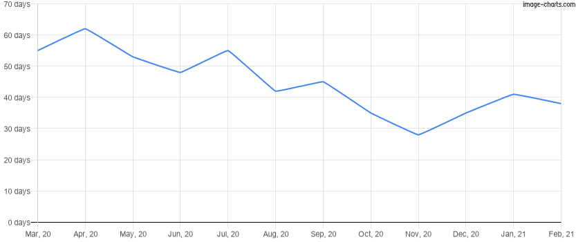 Average time to sell a home for the last 12 months in Clermont, Florida