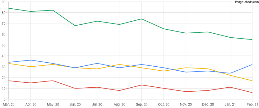 For rent inventory for the last 12 months in Winter Park, Florida