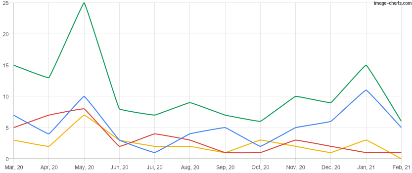 For rent inventory for the last 12 months in Reunion, Florida