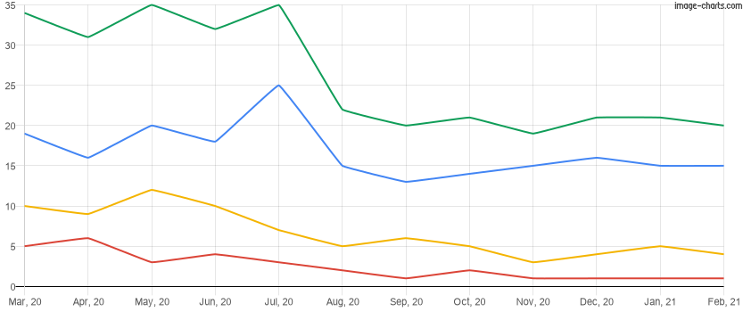 For rent inventory for the last 12 months in Celebration, Florida