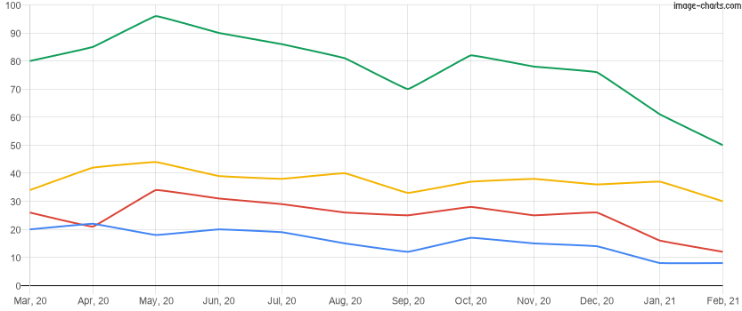 For rent inventory for the last 12 months in Winter Garden, Florida