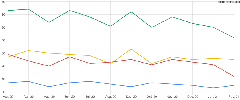 For rent inventory for the last 12 months in Lake Nona, Florida