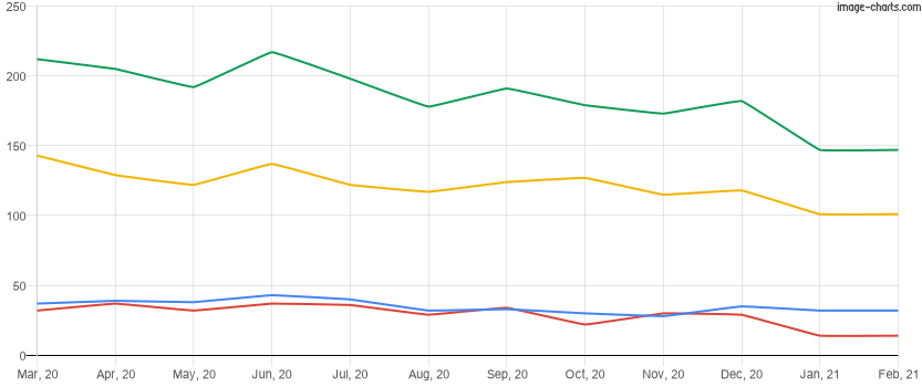 For sale inventory for the last 12 months in Winter Park, Florida