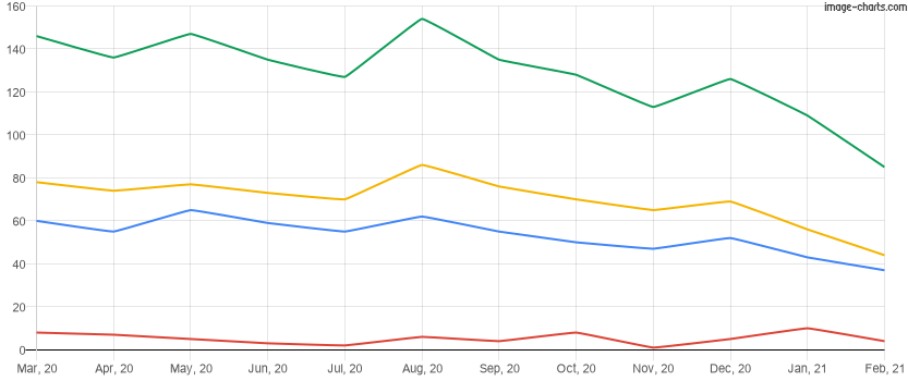 For sale inventory for the last 12 months in Reunion, Florida