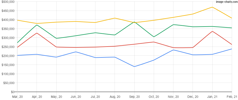 Average home price for the last 12 months in Champions Gate, Florida